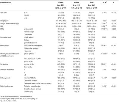 Postpartum Diet and the Lifestyle of Korean and Chinese Women: A Comparative Study